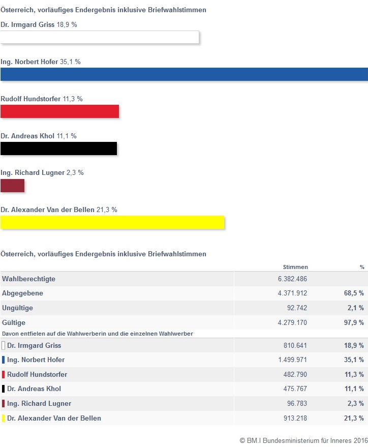 BP Wahl Endergebnis Österreich