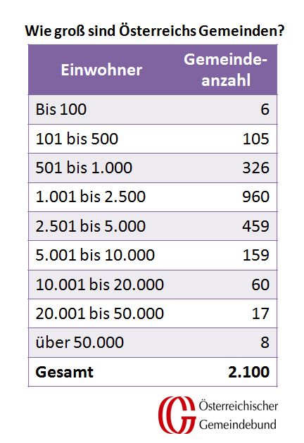 Wie groß sind Oesterreichs Gemeinden Stand Mai 2015