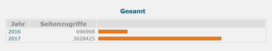 VABZ Zugriffe Mai2017