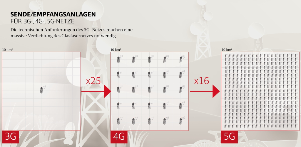 3G 4G 5G Sendeanlagen