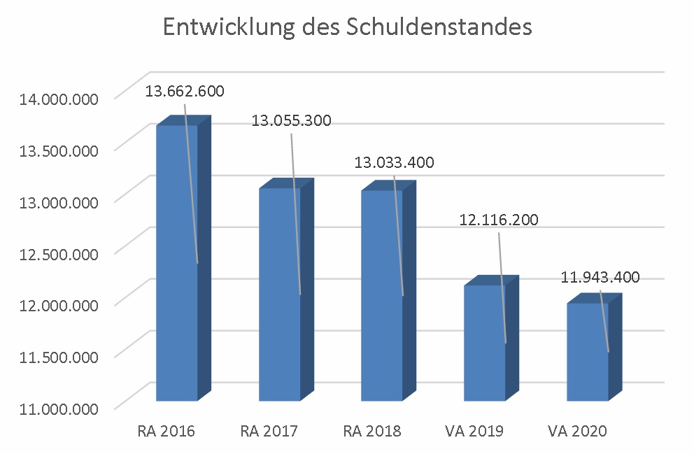 VA2020 Schuldenentwicklung