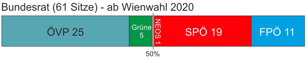 Bundesrat ab 2020