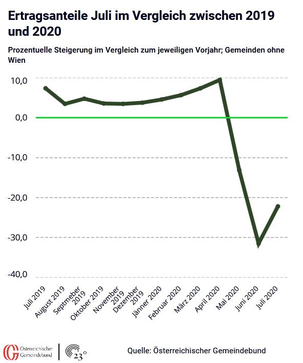 Juli   Ertragsanteile   Ö  Gemeindebund