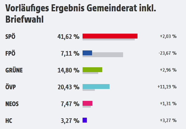 Wienwahl 2020 - Grafik: ORF.online