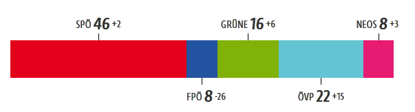 Wienwahl 2020 - Grafik: ORF.online