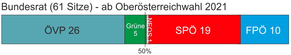 Bundesrat ab 2021