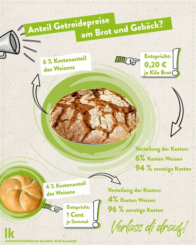 Anteil Weizen an Brotpreis